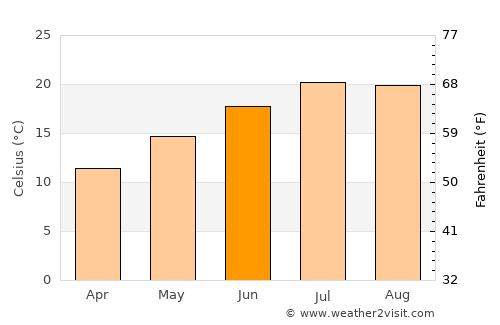 Blaye average temperature in June
