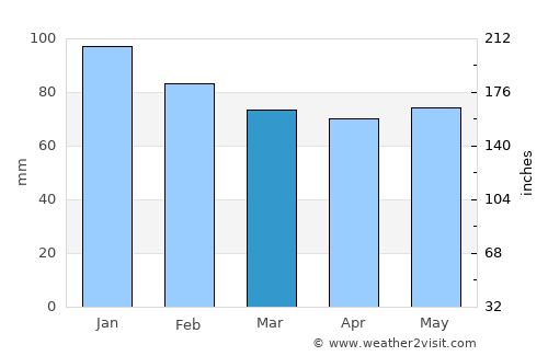 Blaye average rain in March