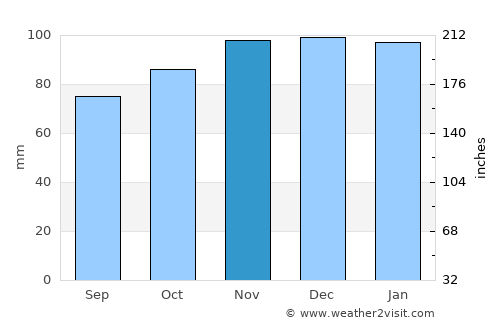 Blaye average rain in November