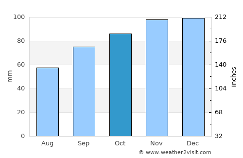 Blaye average rain in October
