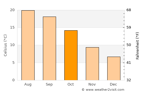Blaye average temperature in October