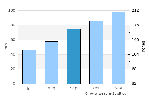 Blaye average rain in September
