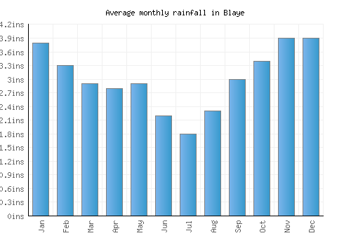 Blaye monthly rainfall chart (inches)