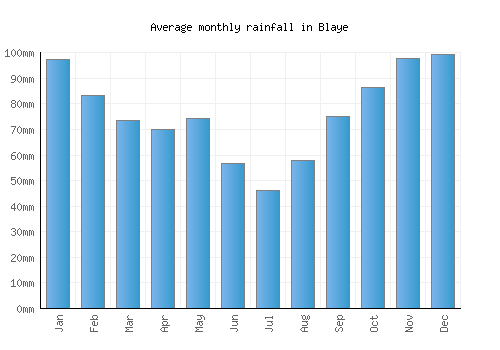 Blaye monthly rainfall chart (mm)