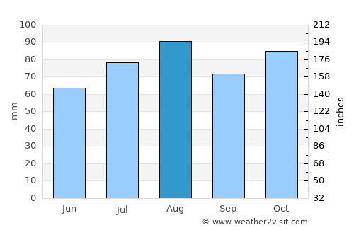 Blayney average rain in August