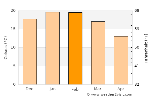 Blayney average temperature in February
