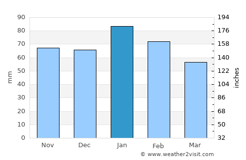 Blayney average rain in January