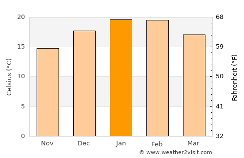 Blayney average temperature in January