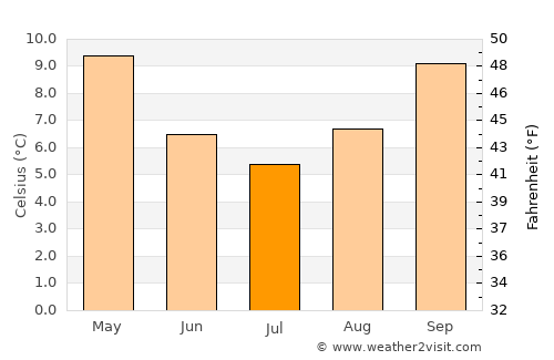 Blayney average temperature in July