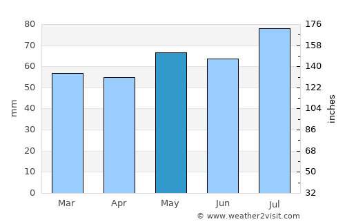 Blayney average rain in May