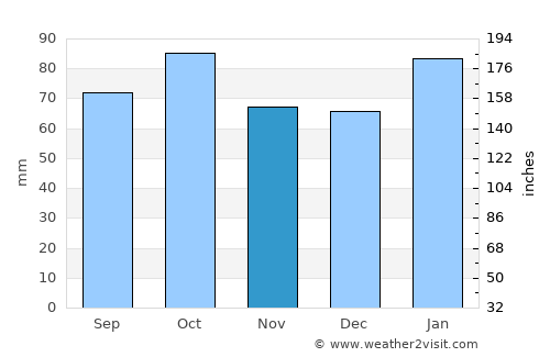 Blayney average rain in November