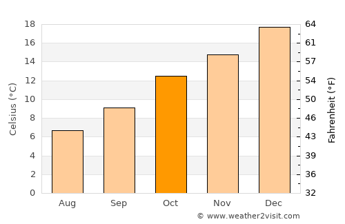 Blayney average temperature in October