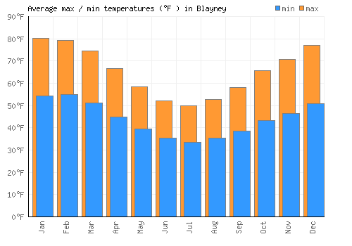 Blayney average minimum / maximum temperatures (Fahrenheit)