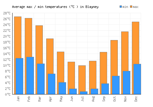 Blayney average minimum / maximum temperatures (Celsius)