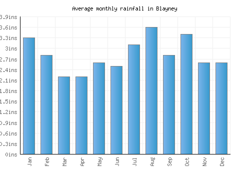 Blayney monthly rainfall chart (inches)