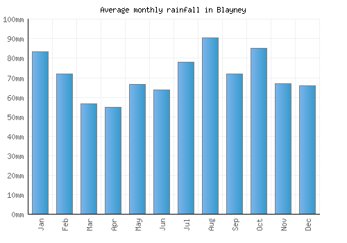 Blayney monthly rainfall chart (mm)