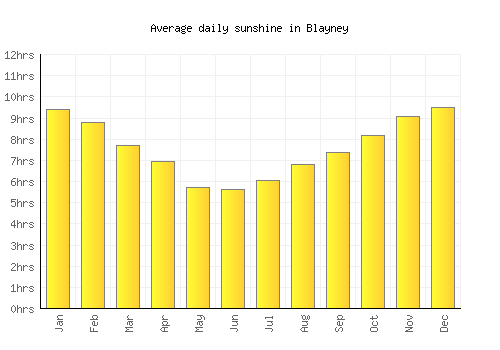 Blayney average daily sunshine chart