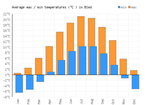 Bled average minimum / maximum temperatures (Celsius)