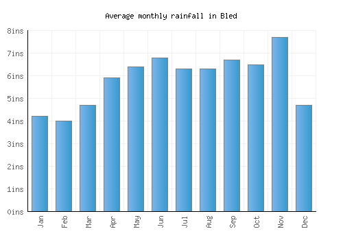 Bled monthly rainfall chart (inches)