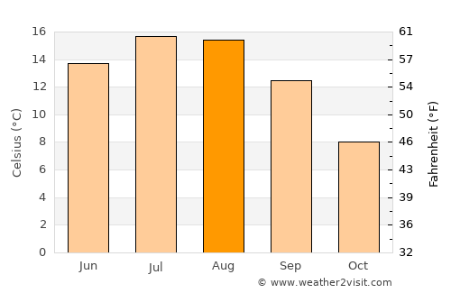 Bled average temperature in August