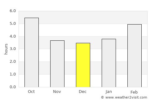 Bled average rain in December