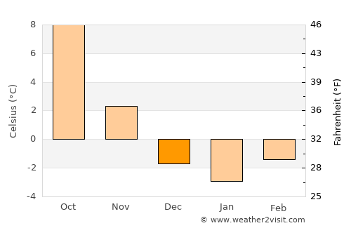 Bled average temperature in December
