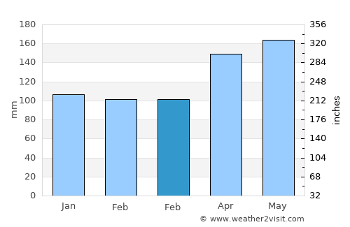 Bled average rain in February
