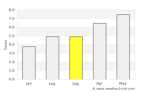Bled average rain in February