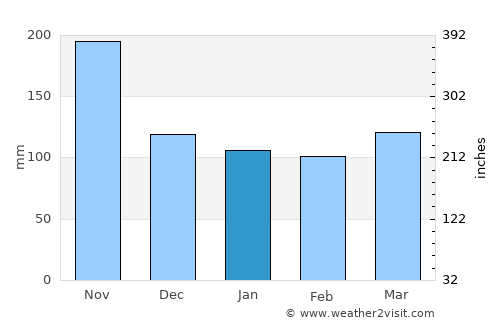Bled average rain in January