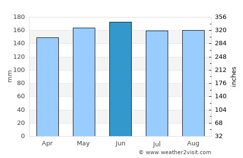 Bled average rain in June