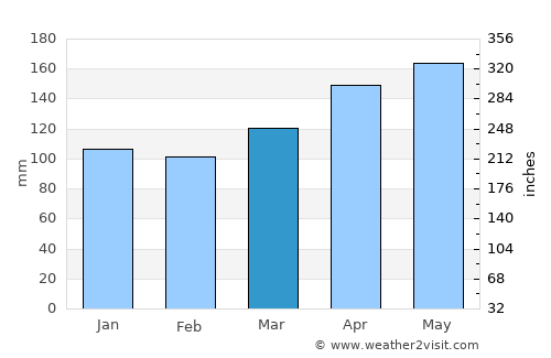 Bled average rain in March