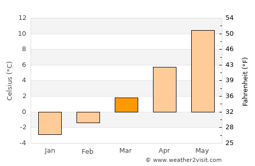 Bled average temperature in March