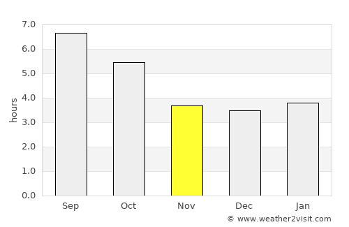 Bled average rain in November