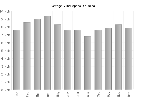 Bled average winspeed by month (km/h)