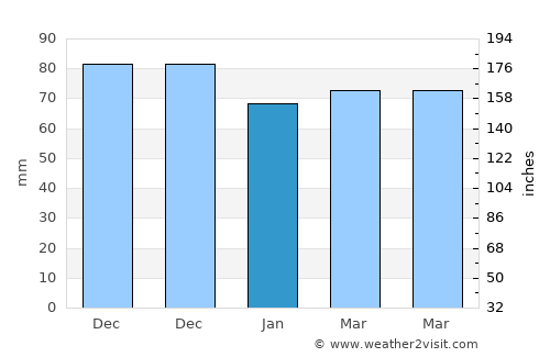 Blégny average rain in January
