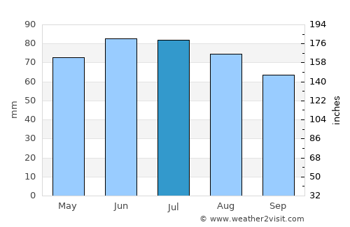 Blégny average rain in July