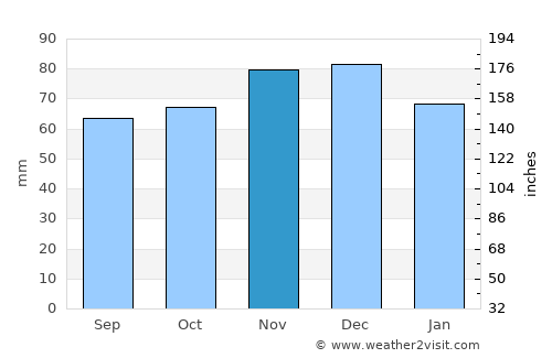 Blégny average rain in November