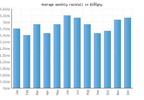 Blégny monthly rainfall chart (inches)