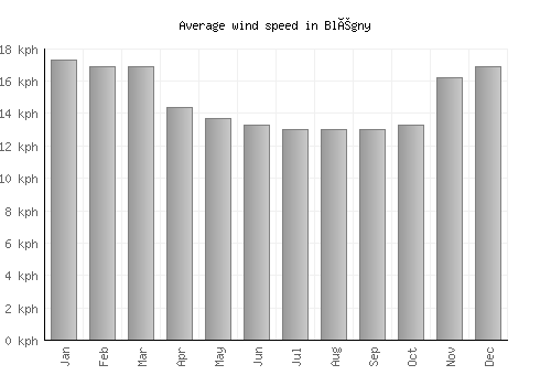 Blégny average winspeed by month (km/h)