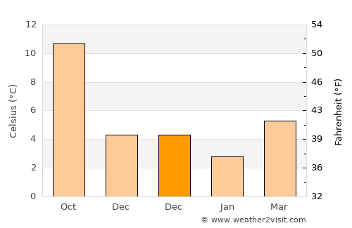 Bleiswijk average temperature in December