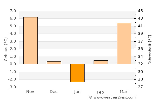 Blejeşti average temperature in January