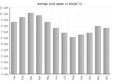 Blejeşti average winspeed by month (km/h)