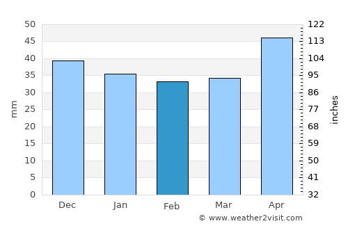 Blejoiu average rain in February