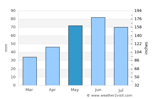 Blejoiu average rain in May