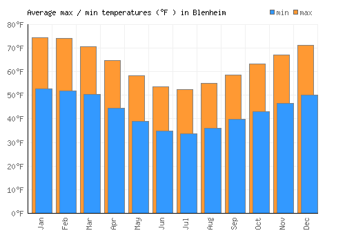 Blenheim average minimum / maximum temperatures (Fahrenheit)