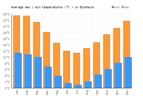 Blenheim average minimum / maximum temperatures (Celsius)