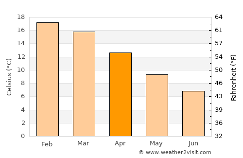 Blenheim average temperature in April