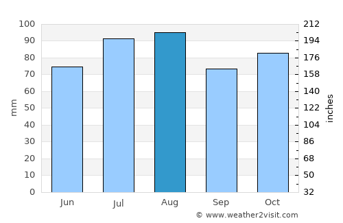 Blenheim average rain in August