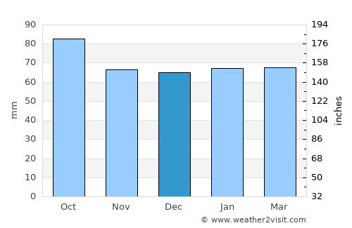 Blenheim average rain in December