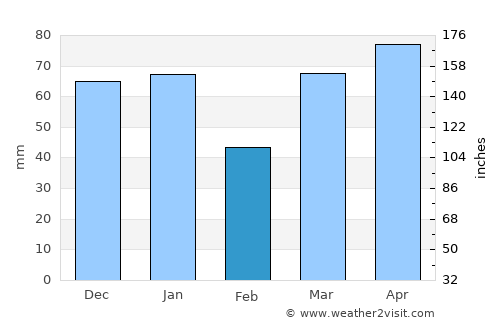 Blenheim average rain in February